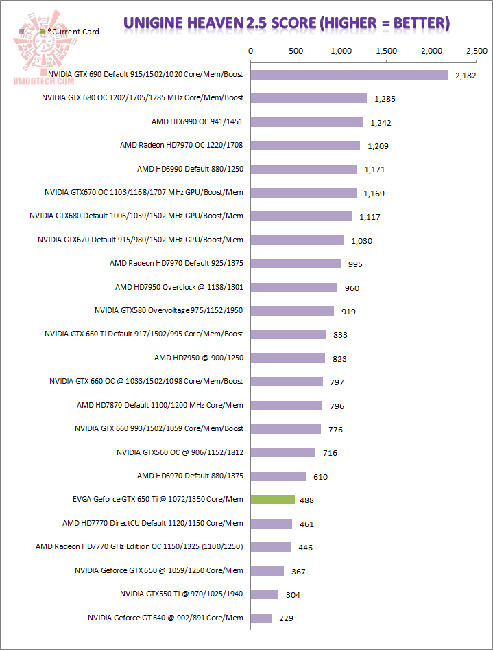 heaven EVGA GeForce GTX 650 Ti SSC Review
