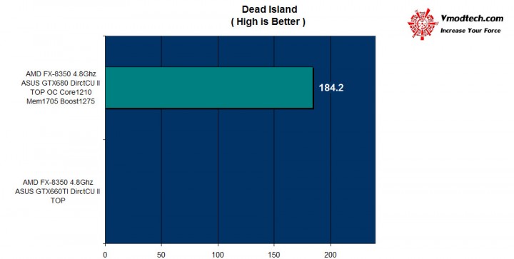 dead island 720x363 ASUS GTX 680 DirectCU II TOP Review