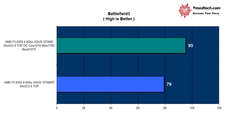 bf3 bf3 720x363 ASUS GTX 660TI DirectCU II TOP