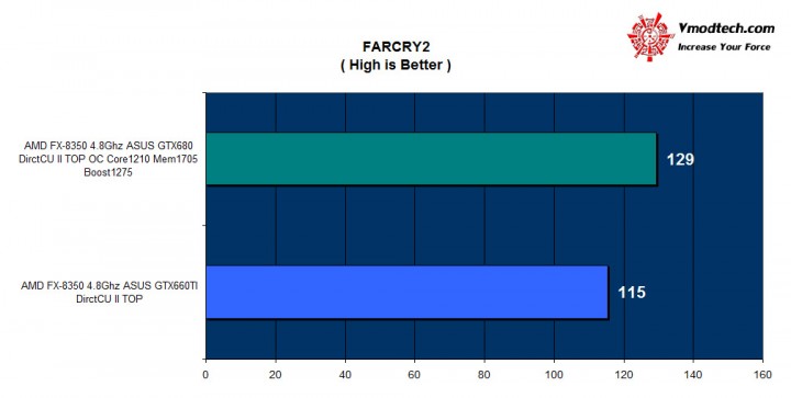 farcry2 farcry2 720x363 ASUS GTX 660TI DirectCU II TOP