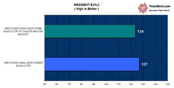 re5 re5 720x363 ASUS GTX 660TI DirectCU II TOP