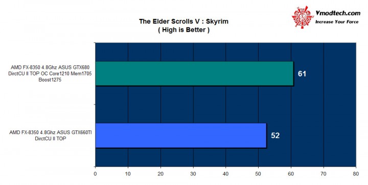 skyrim skyrim 720x363 ASUS GTX 660TI DirectCU II TOP