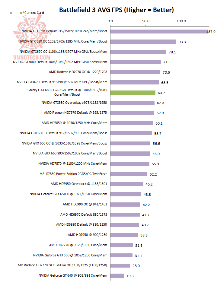 bf3 GALAXY GeForce GTX 660Ti GC 3GB Review