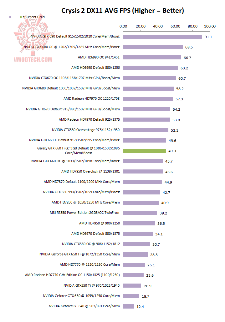 crysis2 GALAXY GeForce GTX 660Ti GC 3GB Review