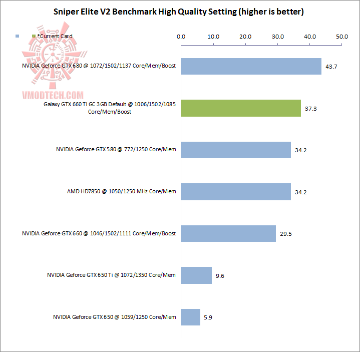 sniper GALAXY GeForce GTX 660Ti GC 3GB Review