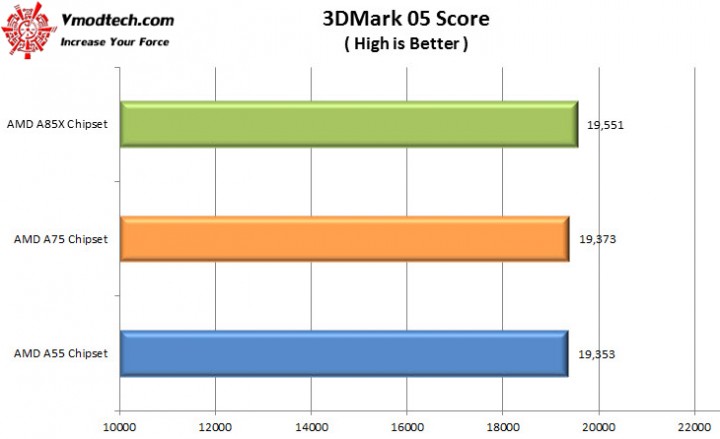 3dmark051 720x439 AMD A Series Chipset Comparisons