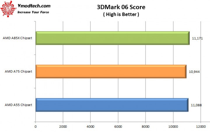 3dmark061 720x452 AMD A Series Chipset Comparisons