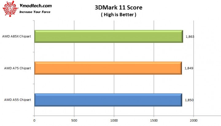 3dmark11 720x412 AMD A Series Chipset Comparisons