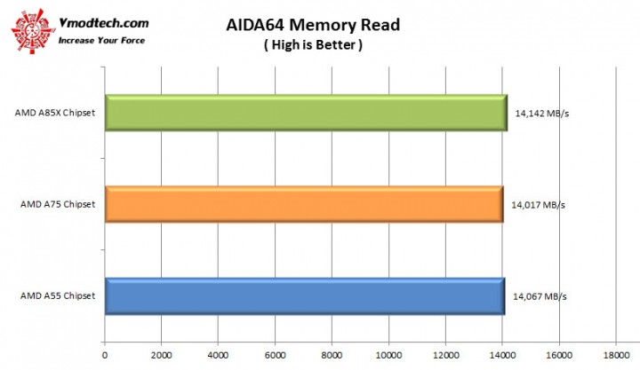 aida64 memory2 720x417 AMD A Series Chipset Comparisons