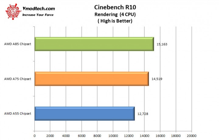 cinebench10 2 720x461 AMD A Series Chipset Comparisons