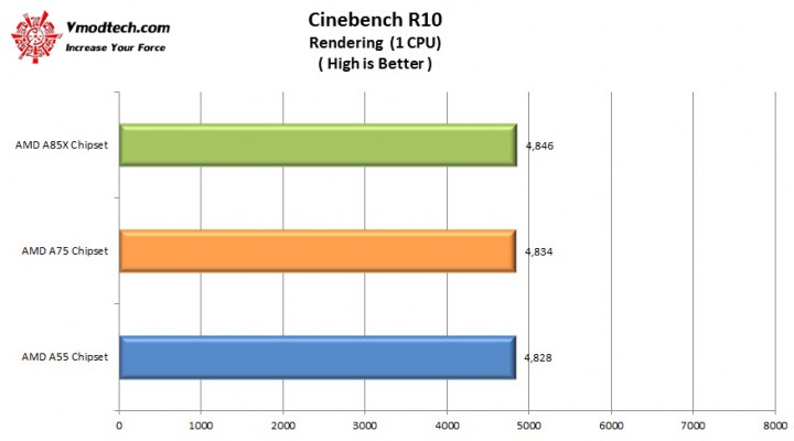 cinebench10 720x400 AMD A Series Chipset Comparisons