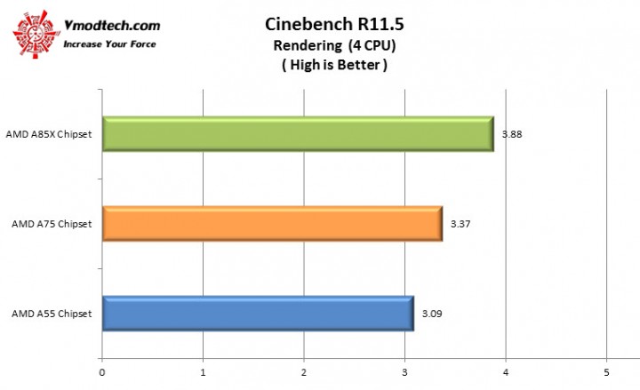 cinebench11 2 720x439 AMD A Series Chipset Comparisons