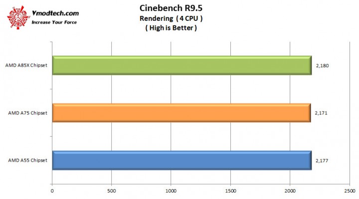 cinebench9 2 720x400 AMD A Series Chipset Comparisons