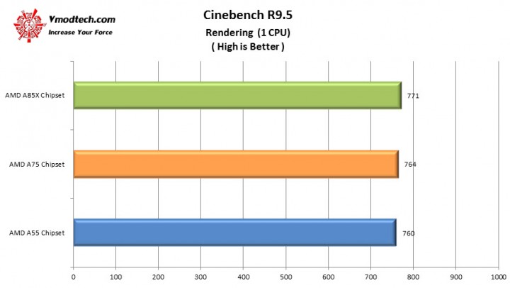 cinebench9 720x406 AMD A Series Chipset Comparisons