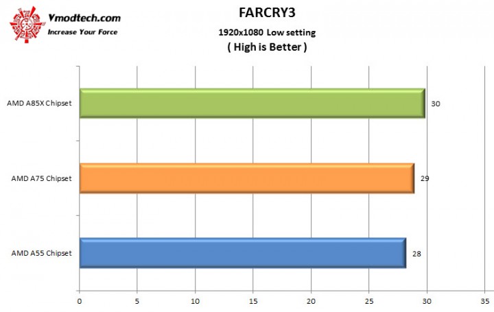 farcry3 720x455 AMD A Series Chipset Comparisons