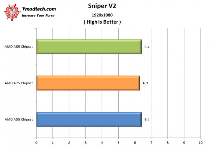 sniperv21 720x495 AMD A Series Chipset Comparisons