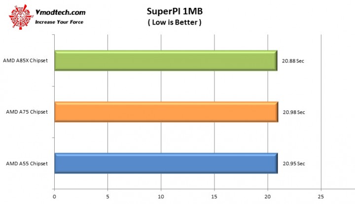 superpi1mb2 720x415 AMD A Series Chipset Comparisons