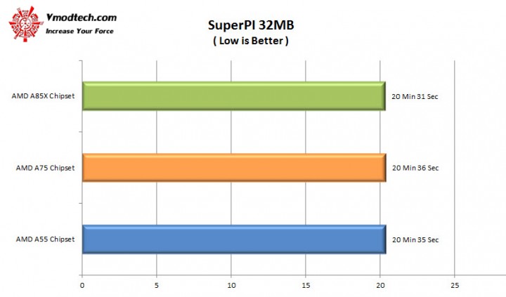 superpi32mb2 720x423 AMD A Series Chipset Comparisons