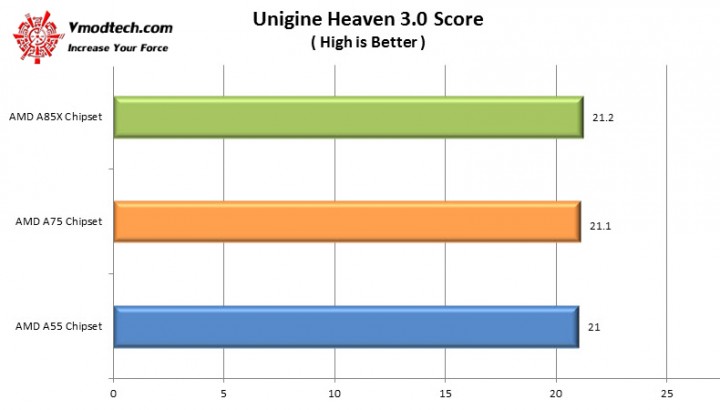 unigine heaven1 720x410 AMD A Series Chipset Comparisons