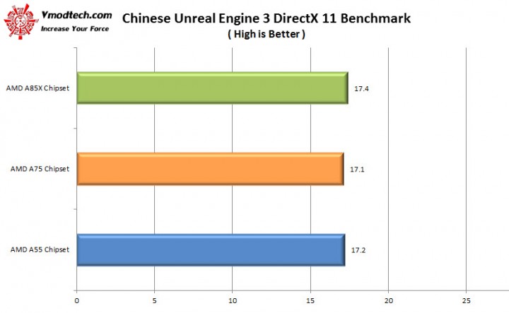 unreal31 720x443 AMD A Series Chipset Comparisons