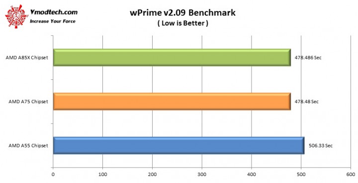 wprime1 720x369 AMD A Series Chipset Comparisons