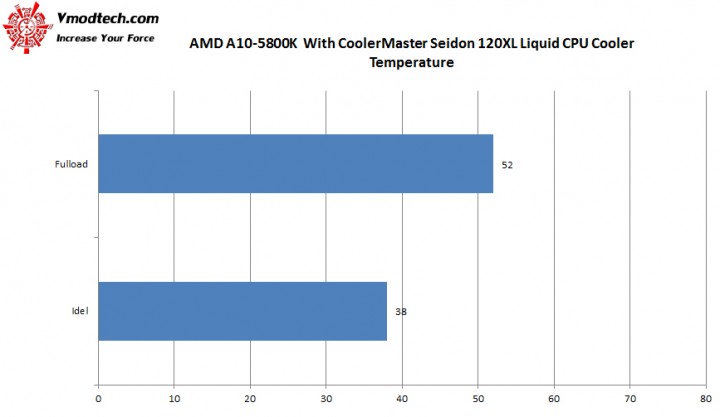 temperator a10 580k 720x417 CoolerMaster Seidon 120XL Liquid CPU Cooler 