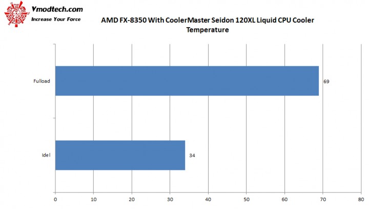 temperator fx 8350 720x407 CoolerMaster Seidon 120XL Liquid CPU Cooler 