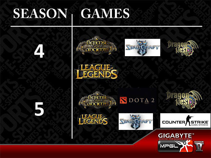 slide29 บรรยากาศงาน GIGABYTE E Sport Tournament 2013 (GEST) “GIGABYTE MINESKI PRO GAMING LEAGUE 2013”