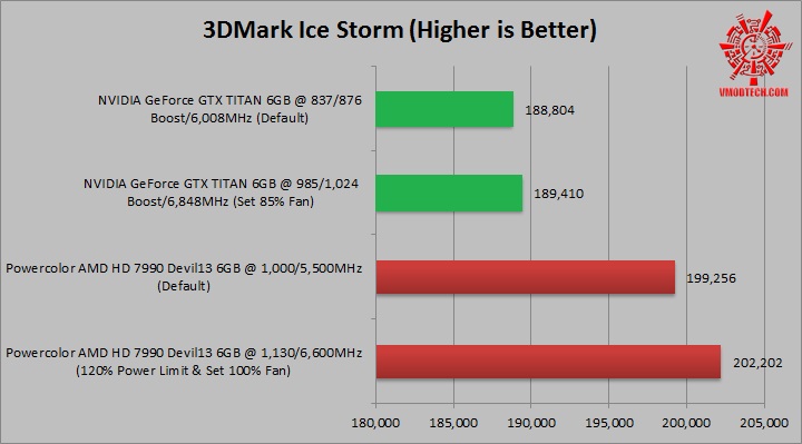ice storm NVIDIA GeForce GTX TITAN 6GB VS Powercolor AMD HD 7990 Devil13 6GB