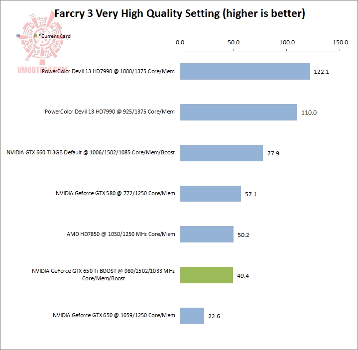 farcry 3 NVIDIA GeForce GTX 650 Ti BOOST Review