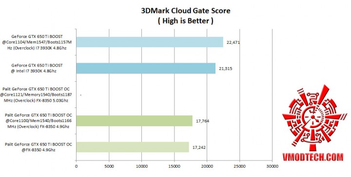 3dmark cloud comparison 720x364 Palit GeForce GTX 650 Ti BOOST OC