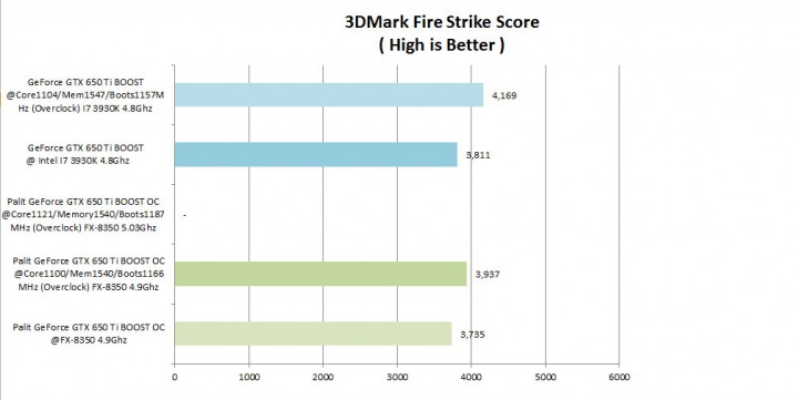 3dmark fire comparison 720x361 Palit GeForce GTX 650 Ti BOOST OC