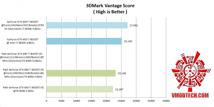 3dmark vantage comparison 720x361 Palit GeForce GTX 650 Ti BOOST OC