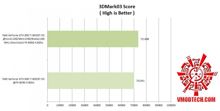 3dmark03 comparison 720x362 Palit GeForce GTX 650 Ti BOOST OC