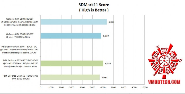 3dmark11 comparison 720x368 Palit GeForce GTX 650 Ti BOOST OC
