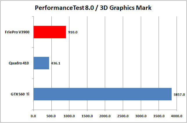 08 performancetest 03 AMD FirePro V3900 Professional Graphics Review