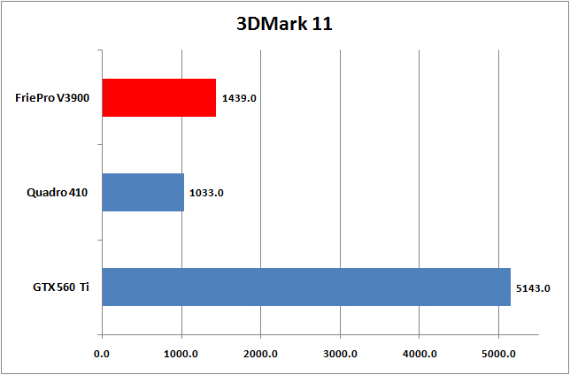 09 3dmark11 AMD FirePro V3900 Professional Graphics Review