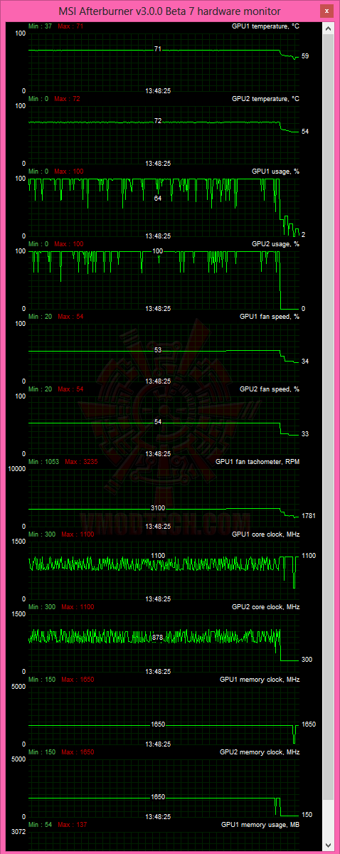 furmark2 furmark2 ASUS ROG ARES II : dual HD 7970 GPUs and hybrid air/ liquid cooling Review