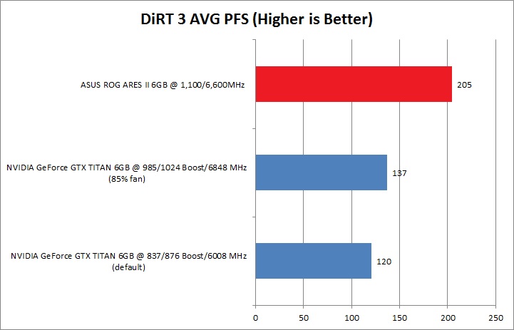 dirt3 ASUS ROG ARES II : dual HD 7970 GPUs and hybrid air/ liquid cooling Review