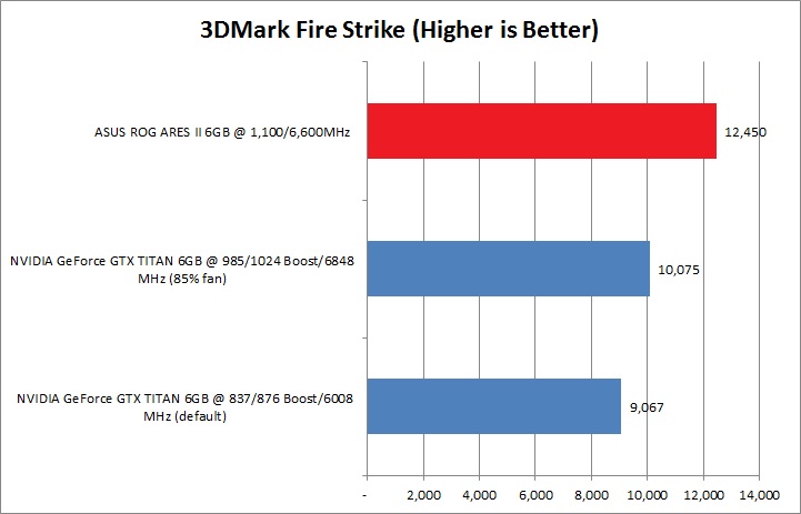 fire strike ASUS ROG ARES II : dual HD 7970 GPUs and hybrid air/ liquid cooling Review