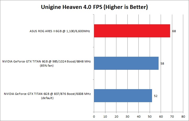heaven heaven ASUS ROG ARES II : dual HD 7970 GPUs and hybrid air/ liquid cooling Review