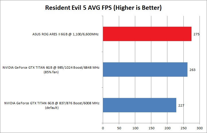 re5 ASUS ROG ARES II : dual HD 7970 GPUs and hybrid air/ liquid cooling Review