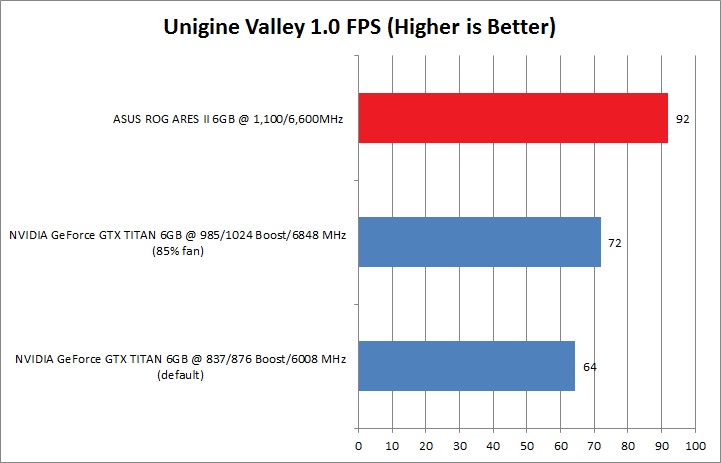 valley valley ASUS ROG ARES II : dual HD 7970 GPUs and hybrid air/ liquid cooling Review