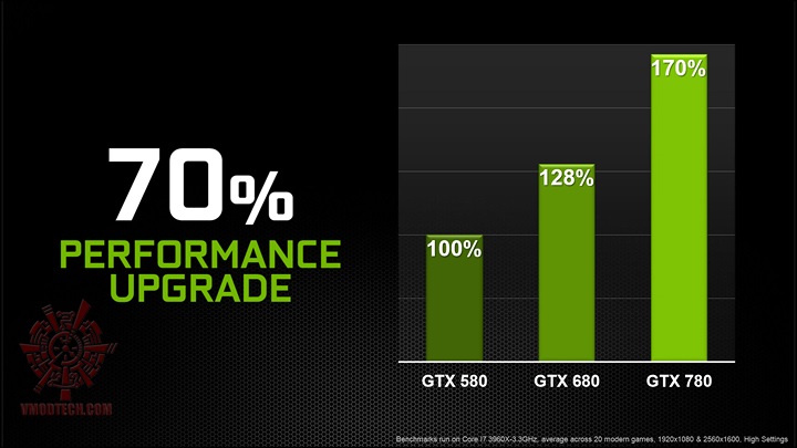 2 Nvidia Geforce GTX 780 On AMD FX 8350 Performace Test