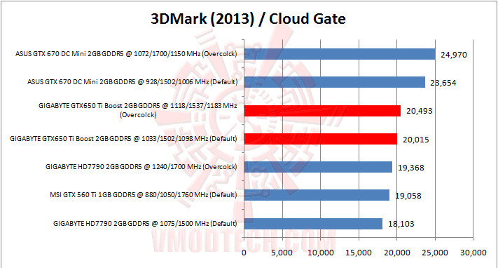 03 2 3dmark cloudgate GIGABYTE GTX 650 Ti BOOST OC 2GB GDDR5 Review