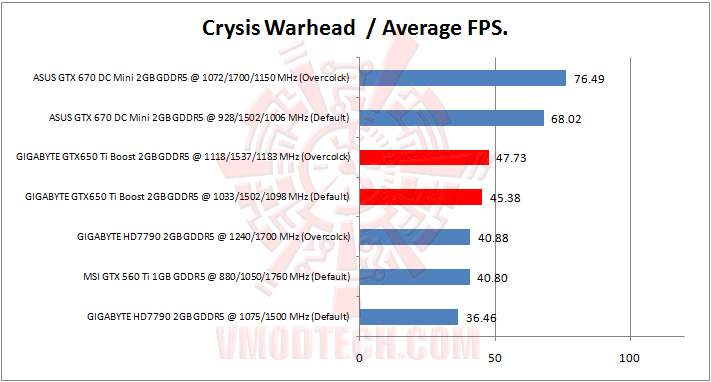 crysis warhead GIGABYTE GTX 650 Ti BOOST OC 2GB GDDR5 Review