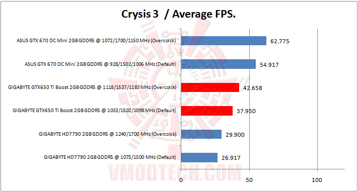 crysis3 GIGABYTE GTX 650 Ti BOOST OC 2GB GDDR5 Review
