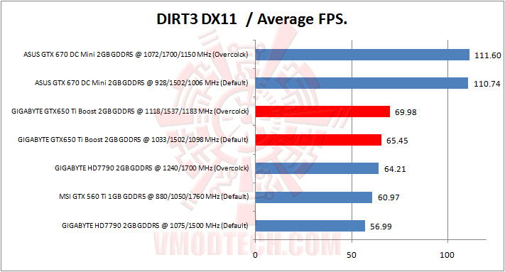 dirt3 GIGABYTE GTX 650 Ti BOOST OC 2GB GDDR5 Review