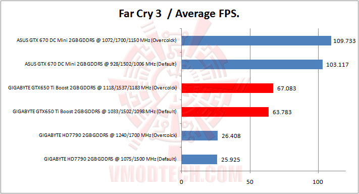 far cry 3 GIGABYTE GTX 650 Ti BOOST OC 2GB GDDR5 Review