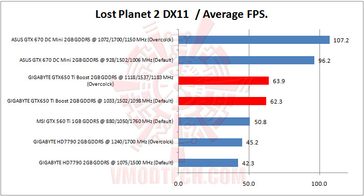 lost planet 2 GIGABYTE GTX 650 Ti BOOST OC 2GB GDDR5 Review